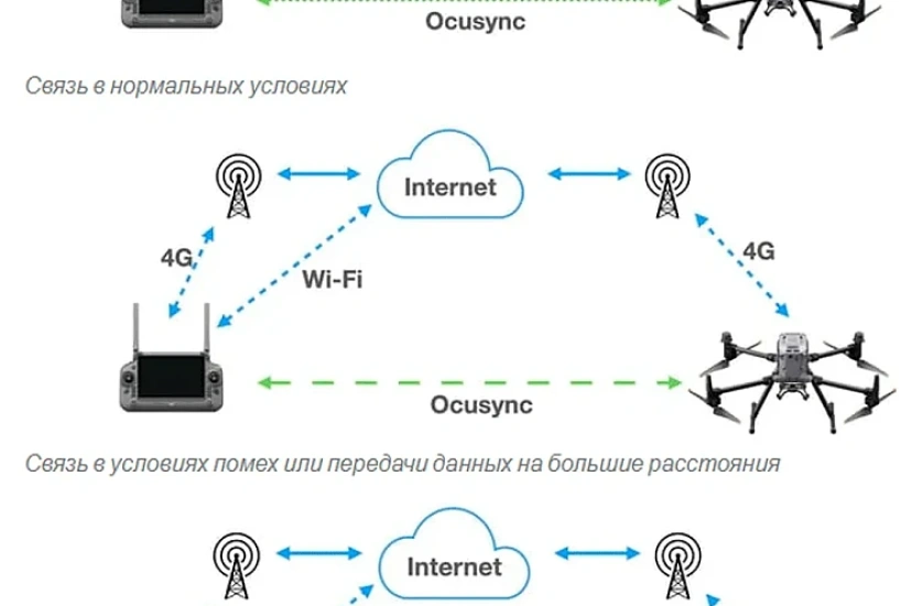 Революционный прорыв в управлении дронами: представляет DJI 4G LTE Dongle